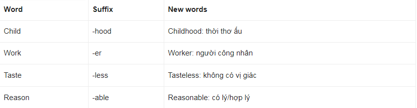 Tiền tố và Hậu tố trong tiếng Anh 2 Hậu tố trong tiếng Anh