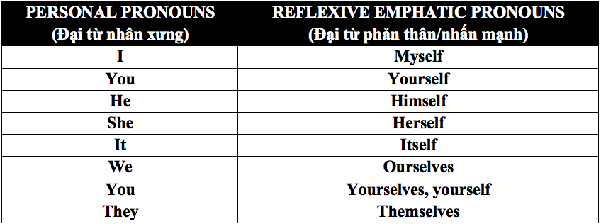 Đại từ phản thân và cách sử dụng đại từ phản thân 1 Đại từ phản thân