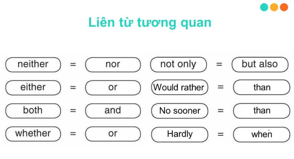 LIÊN TỪ TƯƠNG QUAN - KungFuEnglish.club 1 Liên từ tương quan