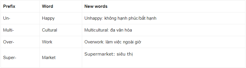 Tiền tố và Hậu tố trong tiếng Anh 1 Tiền tố trong tiếng Anh